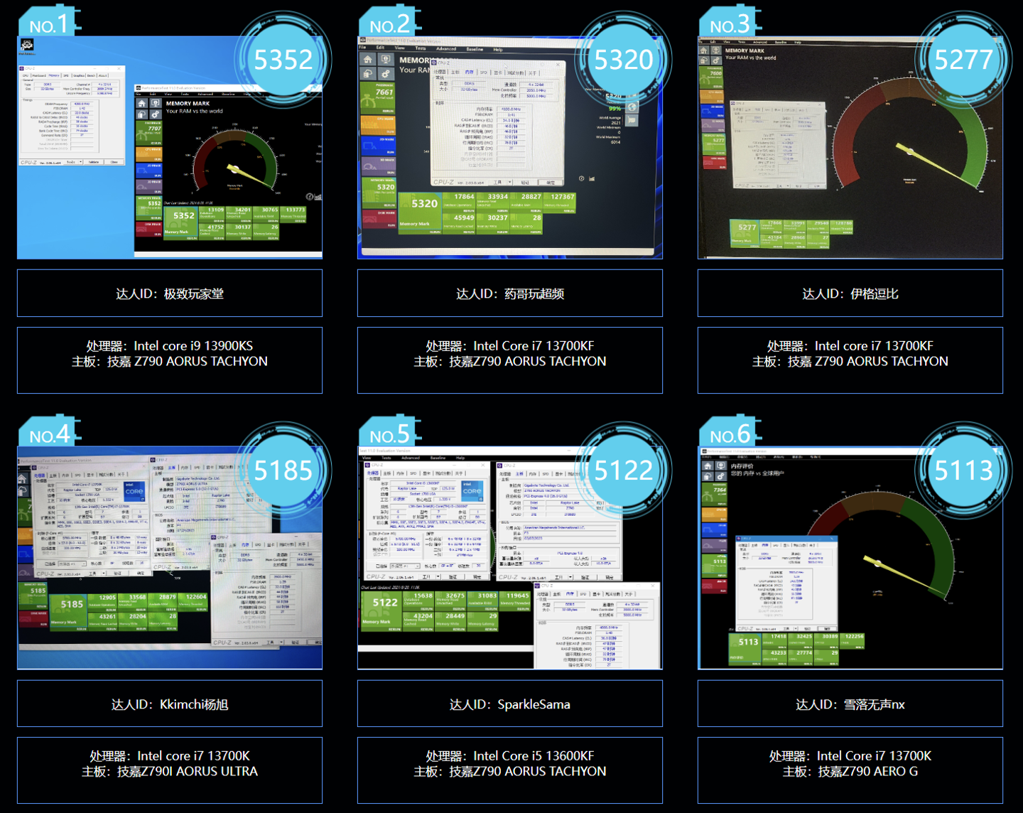 参与技嘉与Intel的内存超频大赛,亲身体验D5黑科技,赢取i7-13700K处理器