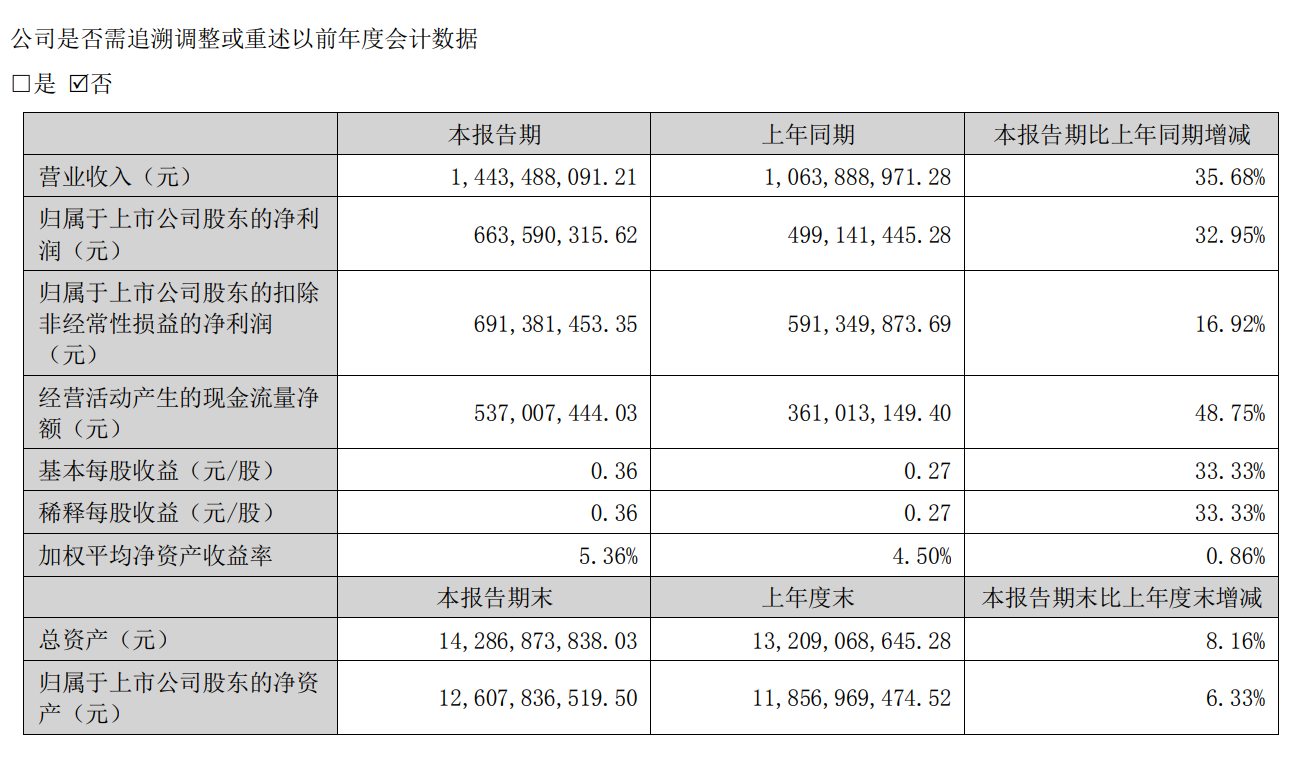 巨人网络 2023 年第二季度净利润同比增长 83.57%,现金分红达 2.47 亿元