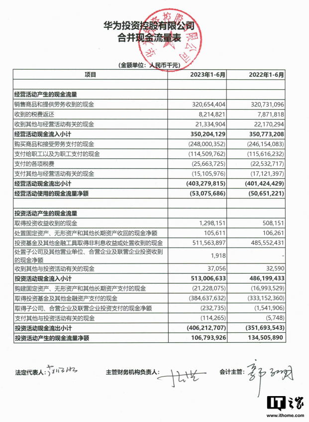华为上半年净利润同比增长218%，研发投入达到826.04亿元
