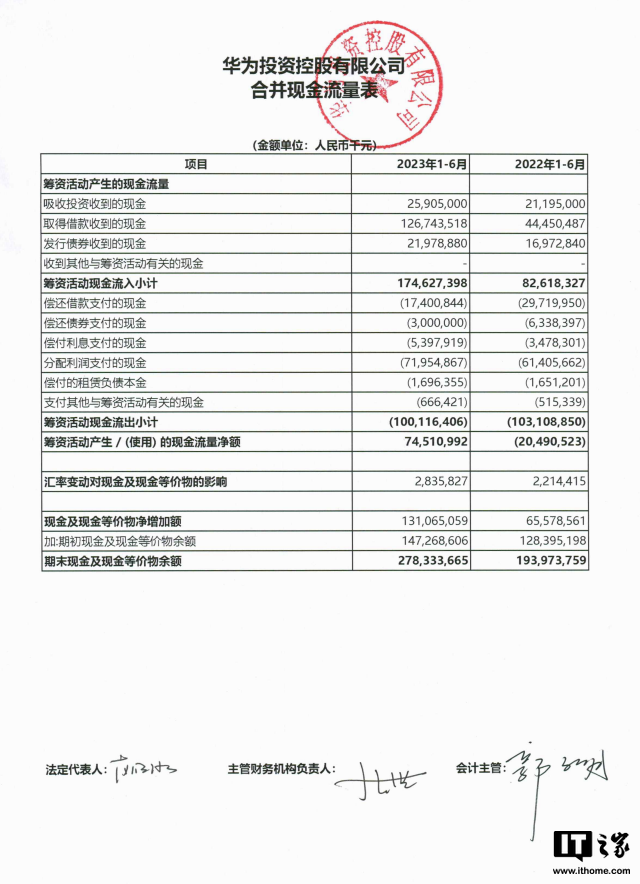 华为上半年净利润同比增长218%，研发投入达到826.04亿元