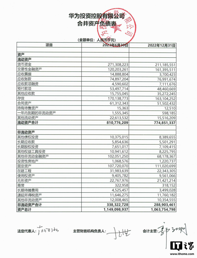 华为上半年净利润同比增长218%，研发投入达到826.04亿元