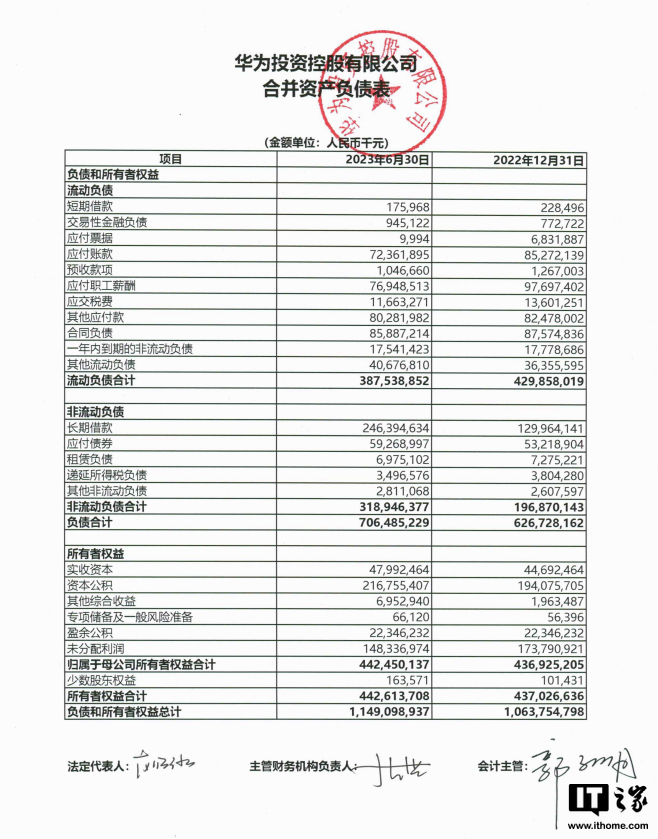 华为上半年净利润同比增长218%，研发投入达到826.04亿元