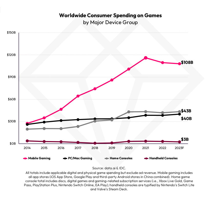 分析机构预测:2023 年全球移动游戏收入预计达到 1080 亿美元,PC 游戏机市场收入有望增长 4%