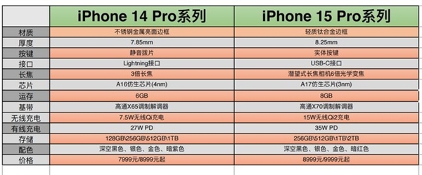 iPhone 15系列或将涨价上千元，引发用户热议！