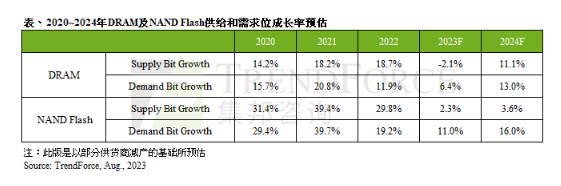 科技咨询机构预测：DDR5内存有望在明年下半年成为主流技术