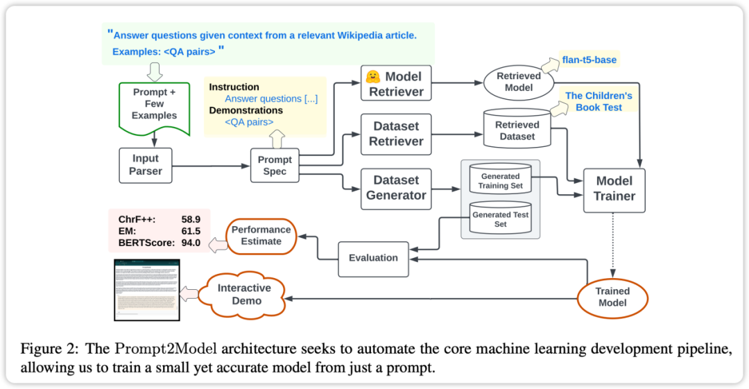 快速训练小型专业模型：只需1句指令、5美元和20分钟，体验Prompt2Model！