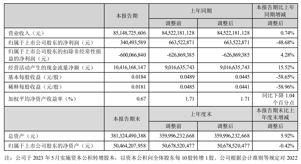 TCL 上半年营收增长，但利润下滑：归母净利润 3.4 亿元，同比减少 48.68%