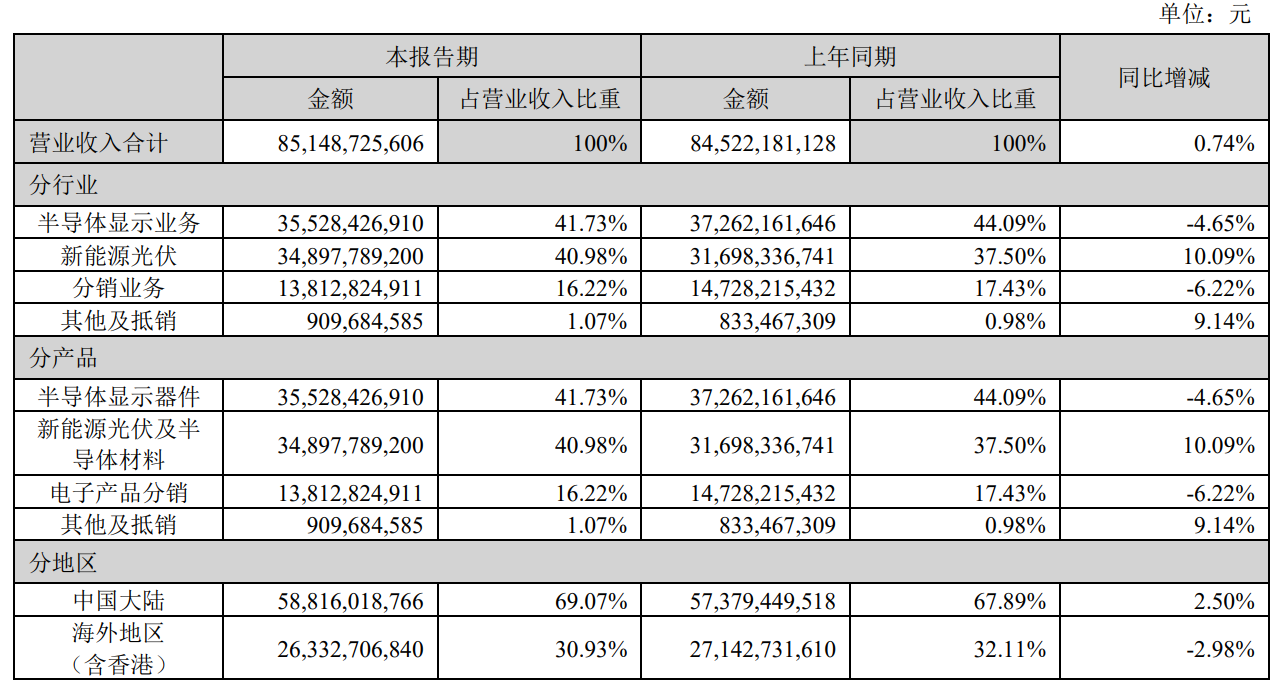 TCL 上半年营收增长，但利润下滑：归母净利润 3.4 亿元，同比减少 48.68%