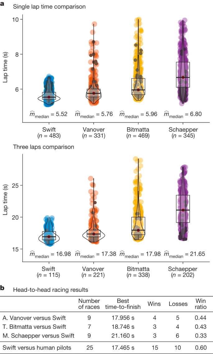 无人机竞速超越人类顶级选手，强化学习再度震撼Nature封面