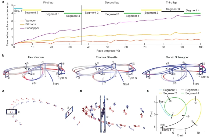 无人机竞速超越人类顶级选手，强化学习再度震撼Nature封面