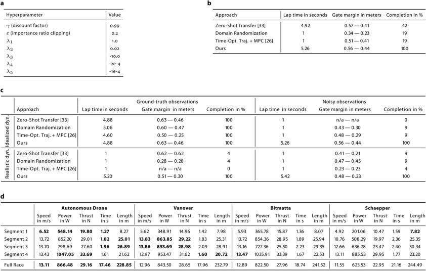 无人机竞速超越人类顶级选手，强化学习再度震撼Nature封面