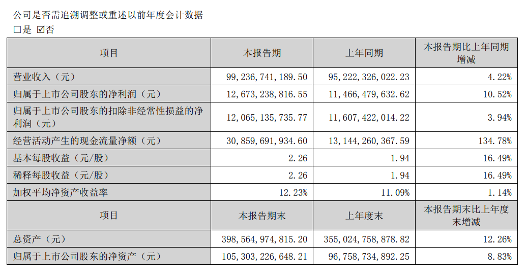 格力电器2023上半年净利润达126.73亿元,同比增长10.52%