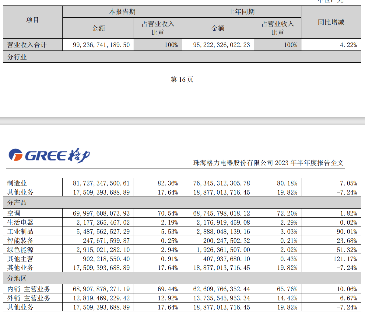 格力电器2023上半年净利润达126.73亿元,同比增长10.52%