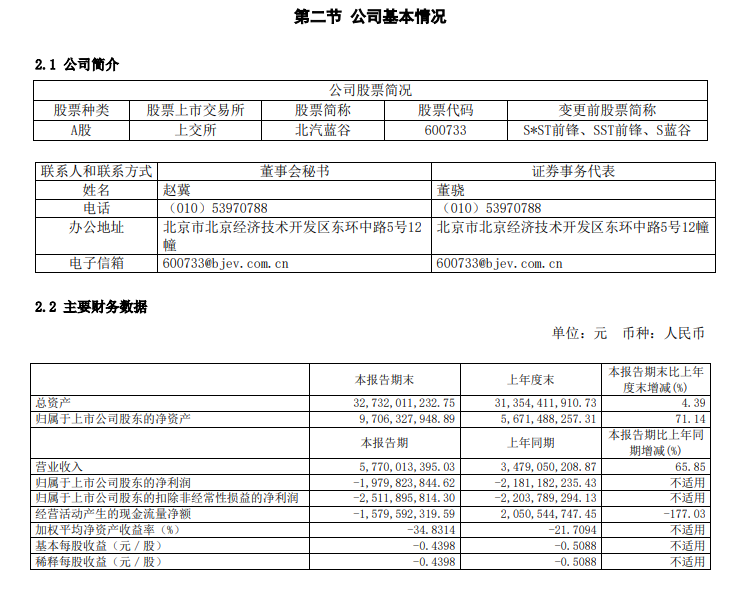 北汽蓝谷 2023 年上半年销量猛增，同比增长近 107%，达到 35191 辆