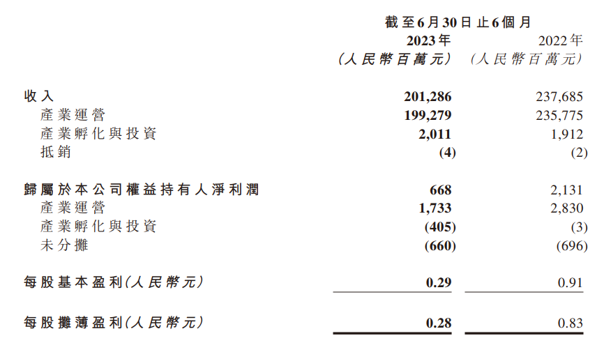联想控股2023年上半年净利润下滑69%，仅为6.68亿元