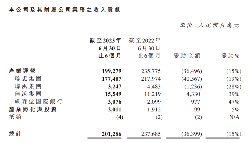 联想控股2023年上半年净利润下滑69%，仅为6.68亿元