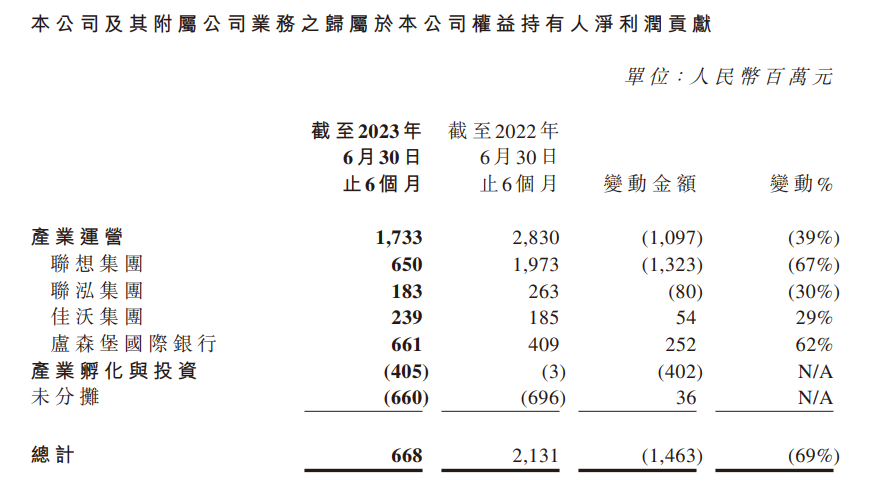 联想控股2023年上半年净利润下滑69%，仅为6.68亿元
