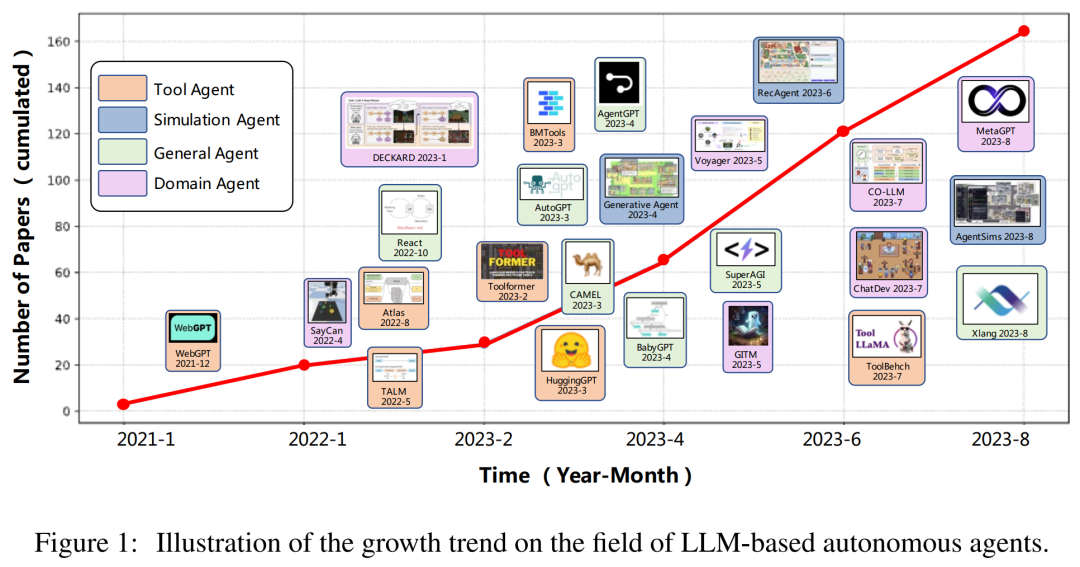 AI自主智能体的全面概览：构建、应用、评估全方位覆盖，人大高瓴文继荣等32页综述