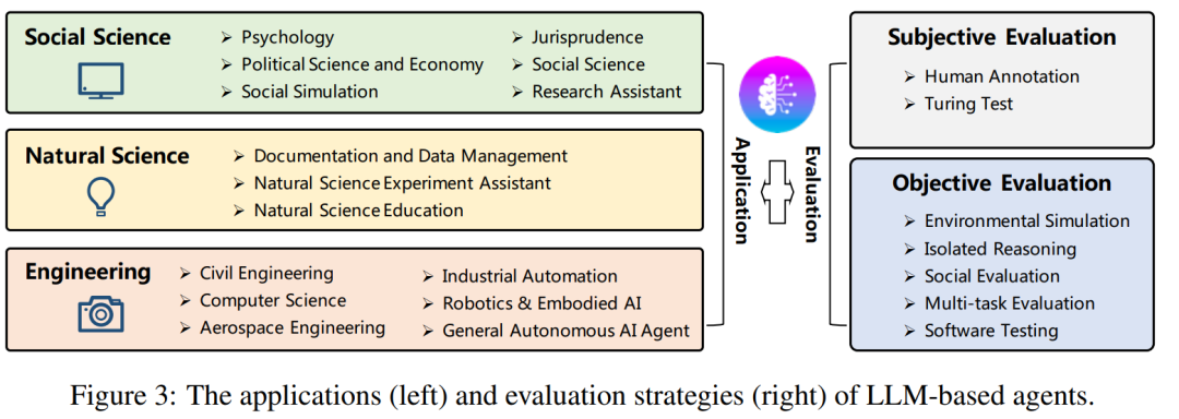AI自主智能体的全面概览：构建、应用、评估全方位覆盖，人大高瓴文继荣等32页综述