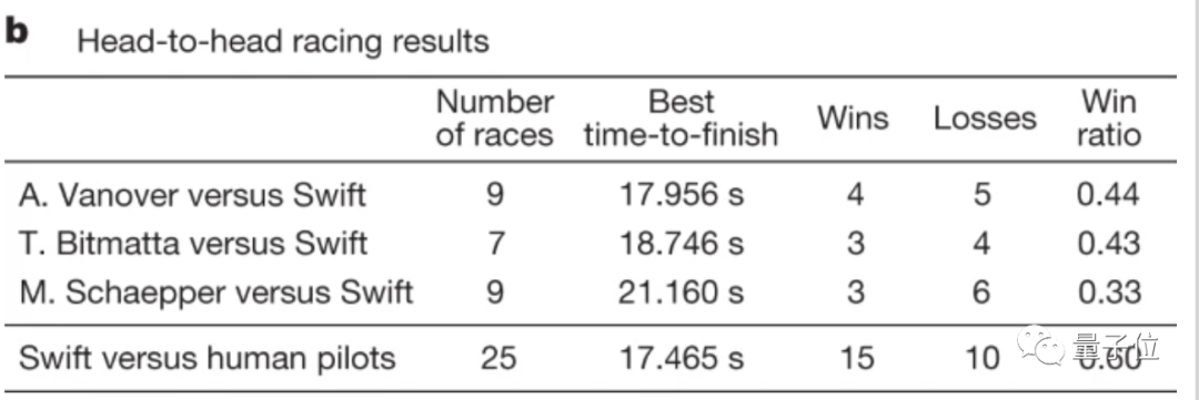 AI无人机超越人类冠军,Nature封面:将AlphaGo的突破应用于现实世界