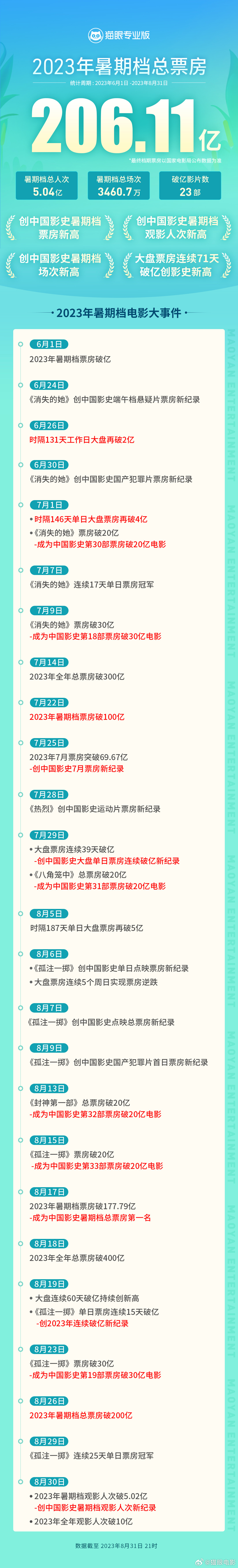 2023 年暑期档总票房达 206.11 亿，创中国影史新高