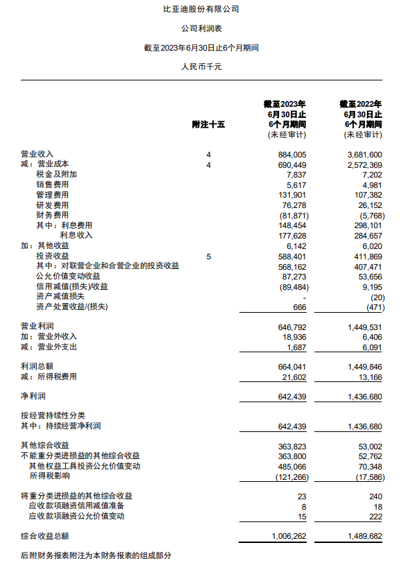 比亚迪 2023 上半年净利润达 109.5 亿元,同比大幅增长 204.68%