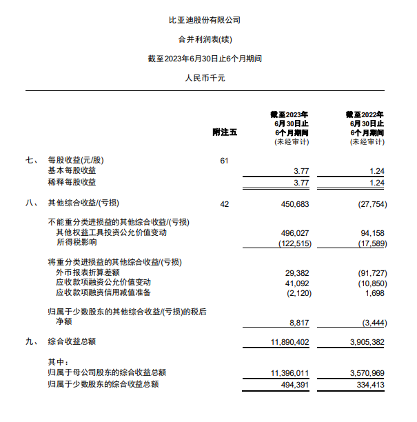 比亚迪 2023 上半年净利润达 109.5 亿元,同比大幅增长 204.68%