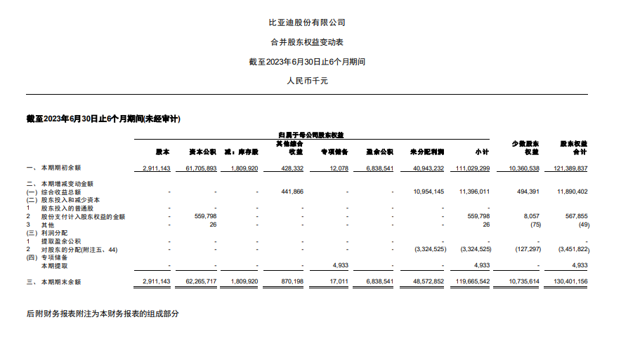 比亚迪 2023 上半年净利润达 109.5 亿元,同比大幅增长 204.68%