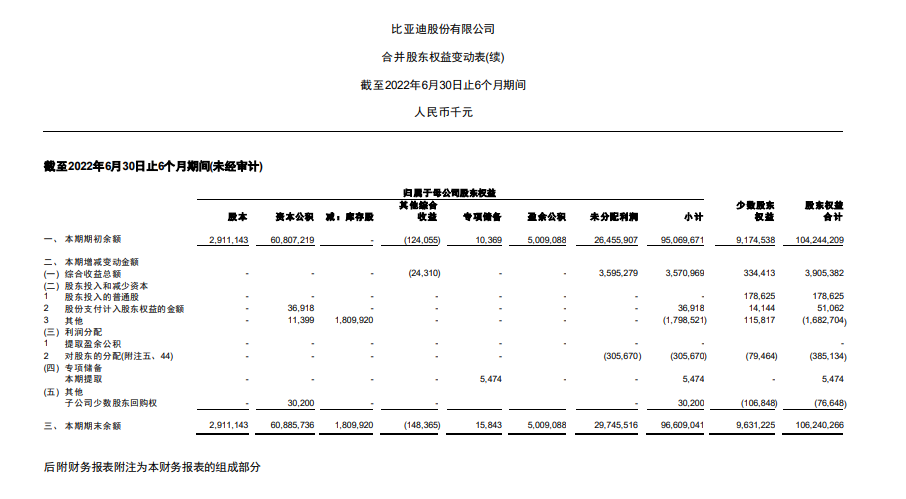 比亚迪 2023 上半年净利润达 109.5 亿元,同比大幅增长 204.68%