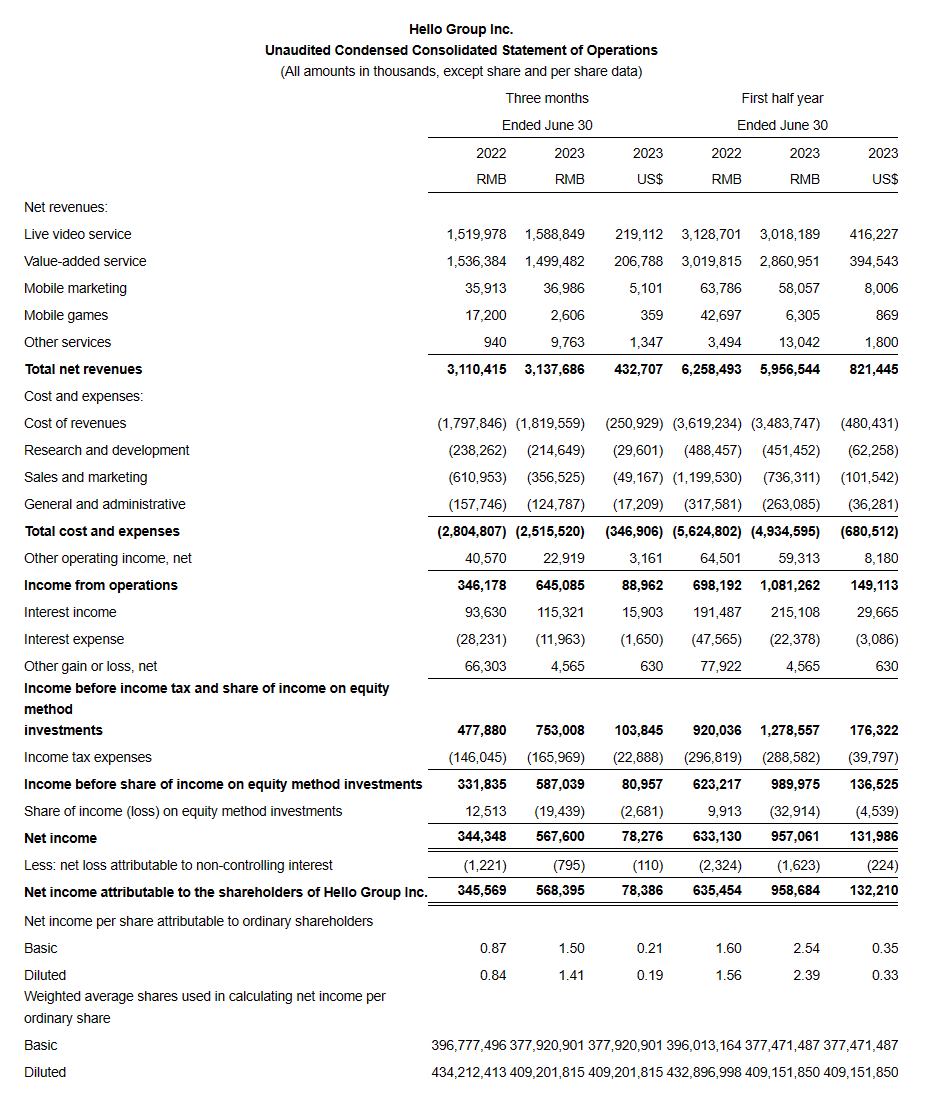 挚文集团 2023 年第二季度净利润同比增长 64%,陌陌 App 付费用户达到 790 万人