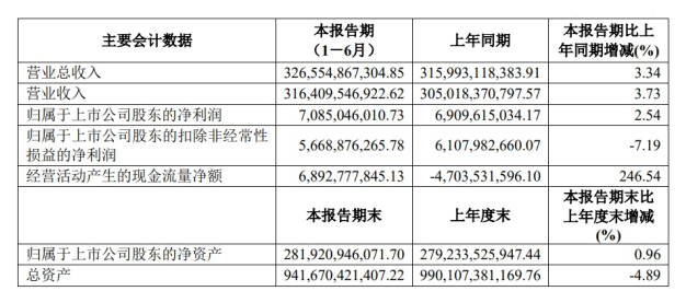 上汽集团稳步增长，国内外销量持续领先