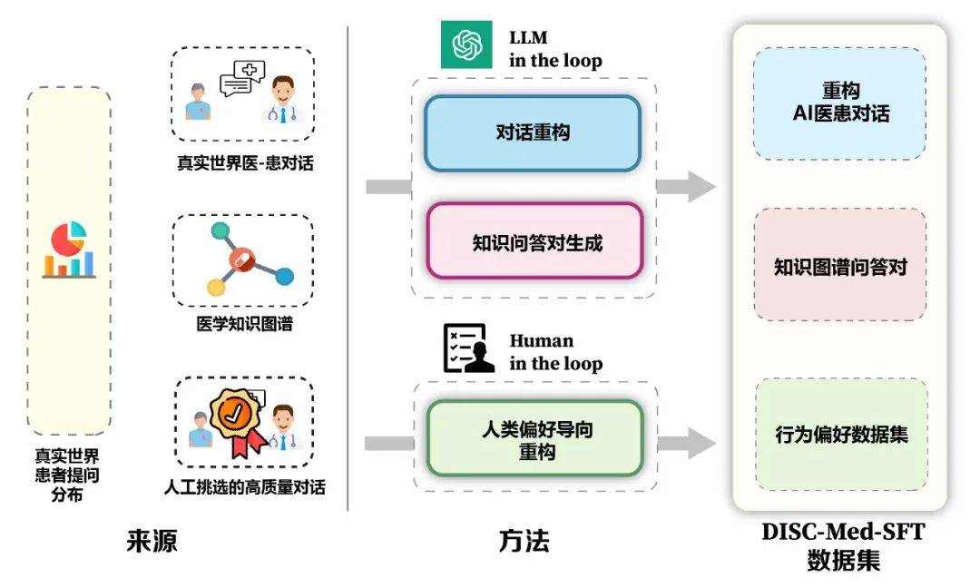 复旦大学团队发布中文医疗健康个人助手,同时开源47万高质量数据集