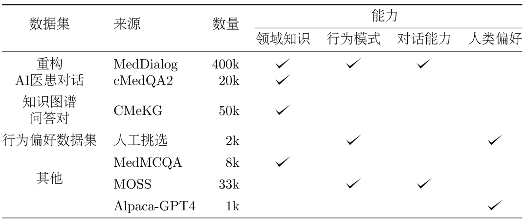 复旦大学团队发布中文医疗健康个人助手,同时开源47万高质量数据集