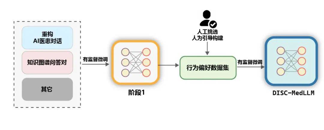 复旦大学团队发布中文医疗健康个人助手,同时开源47万高质量数据集