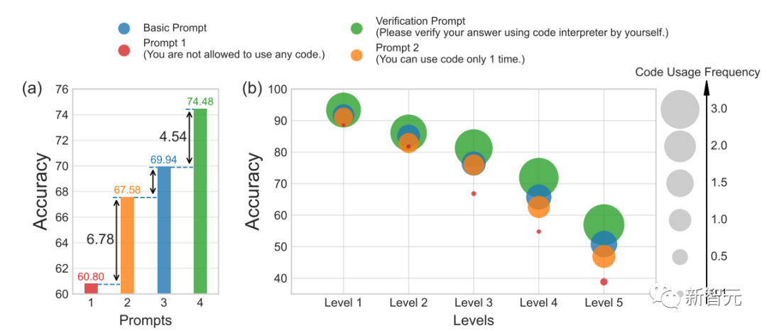 GPT-4数学准确率达到84.3%!港中文、清华等七所顶尖高校提出创新的CSV方法