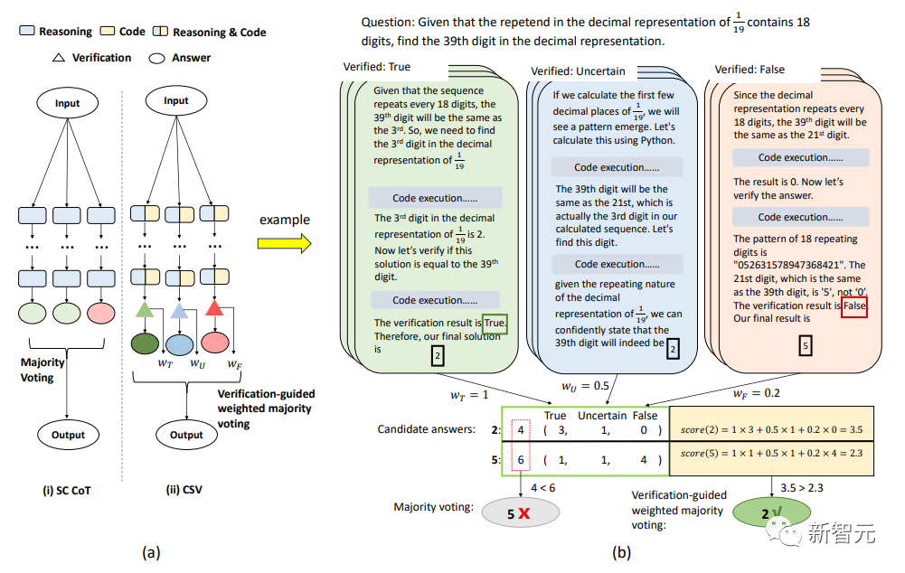 GPT-4数学准确率达到84.3%!港中文、清华等七所顶尖高校提出创新的CSV方法
