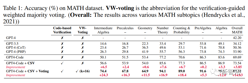 GPT-4数学准确率达到84.3%!港中文、清华等七所顶尖高校提出创新的CSV方法