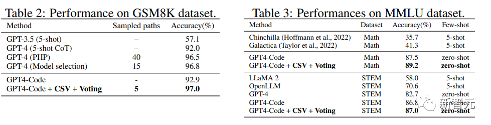GPT-4数学准确率达到84.3%!港中文、清华等七所顶尖高校提出创新的CSV方法