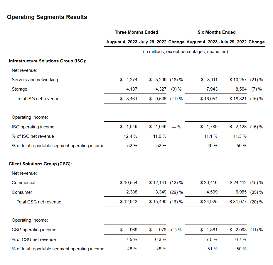 戴尔 2024 上半财年营收同比下滑 17%，净利润下滑 34%