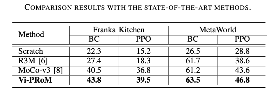改写后的标题：字节推出Vi-PRoM视觉预训练方案，提升机器人操作成功率和效果