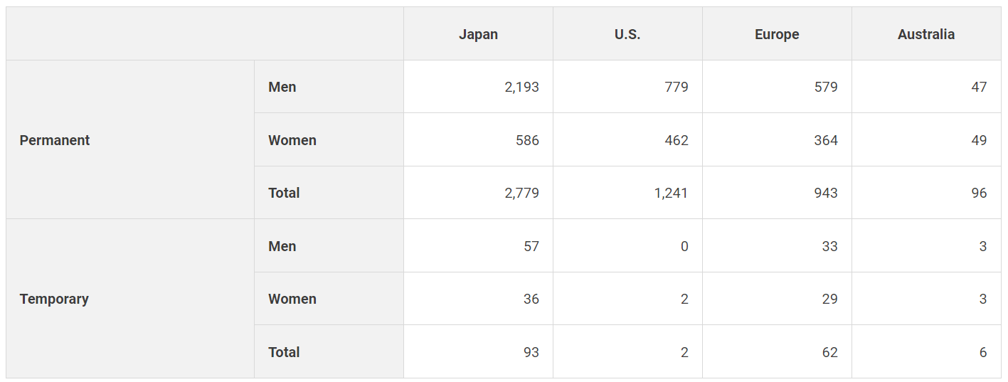任天堂新员工留存率达 98.8%,去年平均年薪 988 万日元