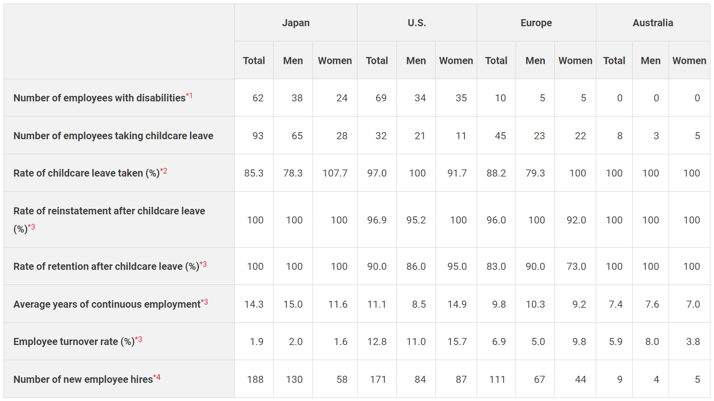 任天堂新员工留存率达 98.8%,去年平均年薪 988 万日元