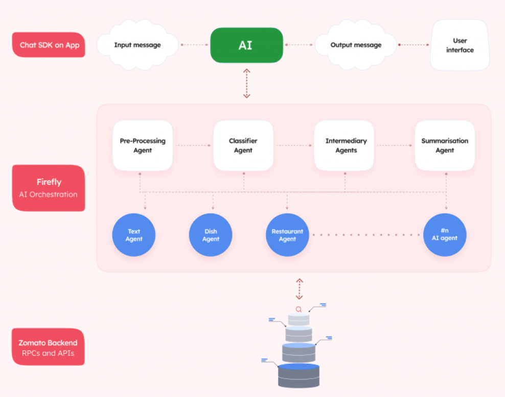 新标题:Zomato推出AI个性化美食伴侣,为您推荐印度美食