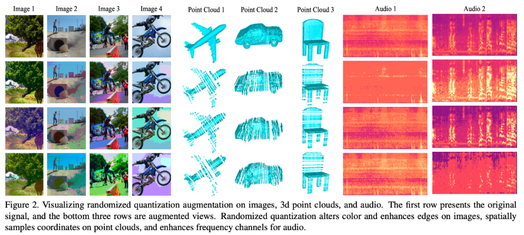 通用数据增强技术，随机量化适用于任意数据模态