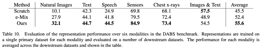 通用数据增强技术，随机量化适用于任意数据模态