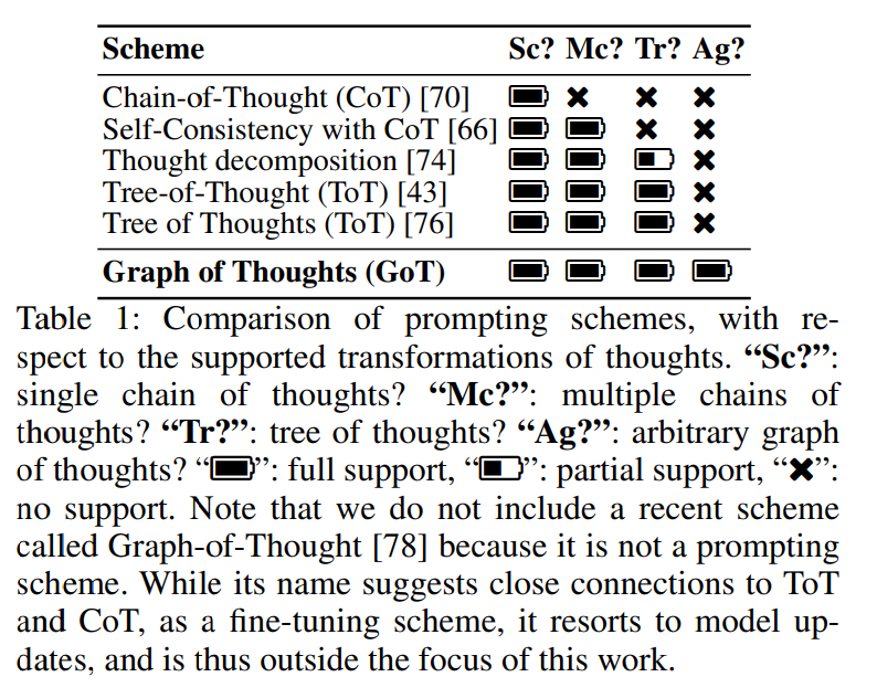 思维链CoT进化成思维图GoT，比思维树更优秀的提示工程技术诞生了