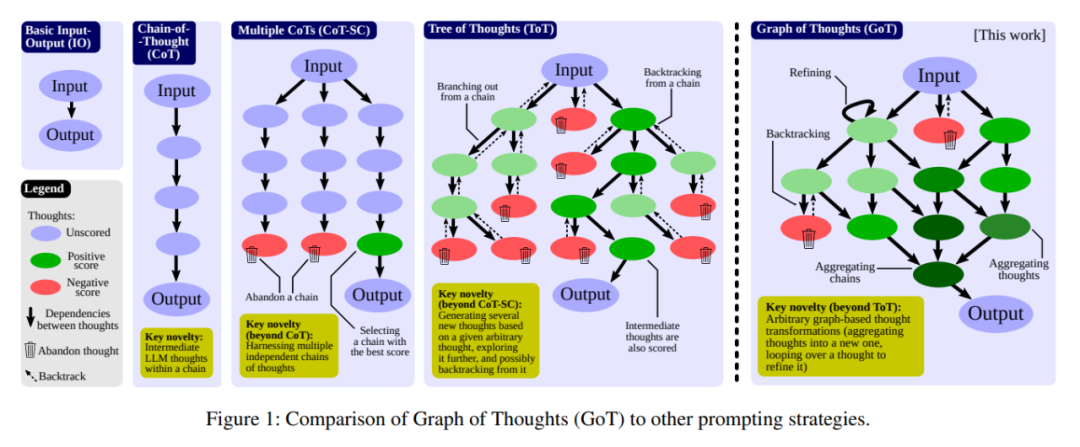 思维链CoT进化成思维图GoT，比思维树更优秀的提示工程技术诞生了