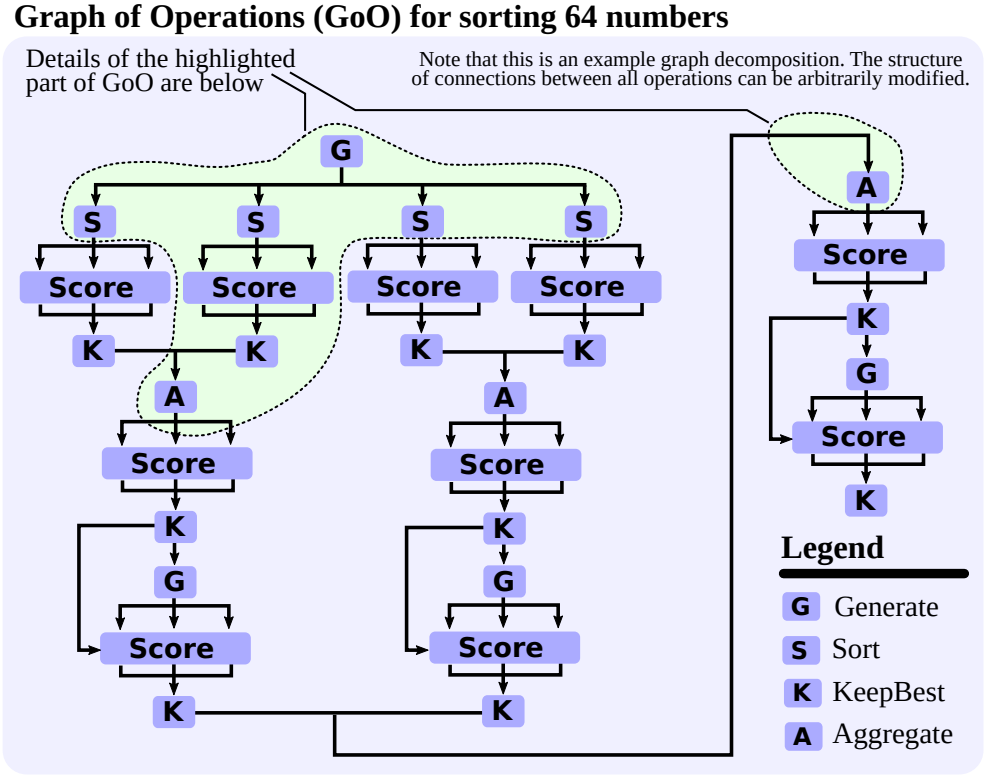 思维链CoT进化成思维图GoT，比思维树更优秀的提示工程技术诞生了