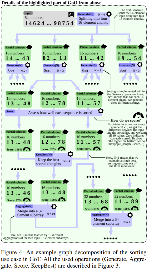 思维链CoT进化成思维图GoT，比思维树更优秀的提示工程技术诞生了
