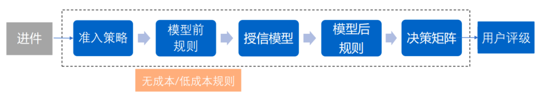 风控场景全流程模型构建及应用实践